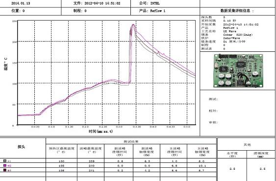 在PCBA加工中，返工和回流的整個過程中都有幾個過程點