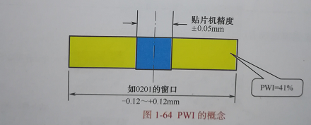 SMT加工廠的工藝窗口與工藝能力有哪些？