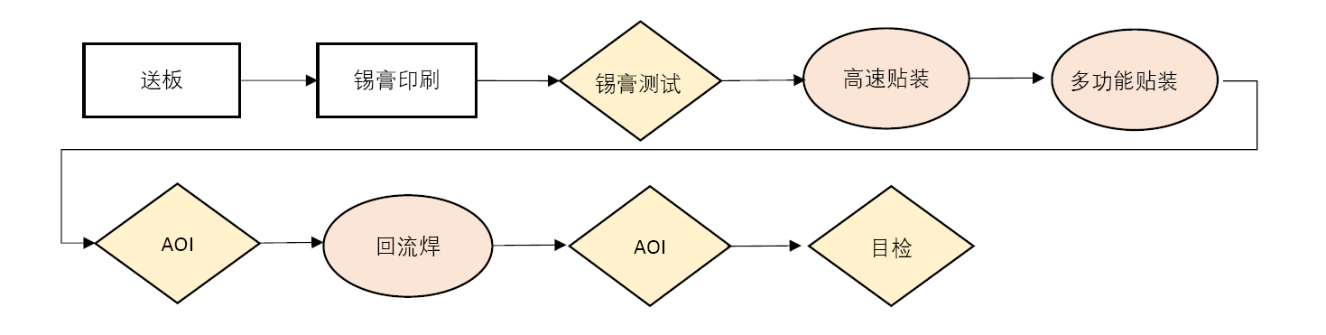 smt貼片加工廠是如何控制PCBA質(zhì)量的？