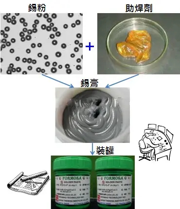 SMT貼片加工生產中助焊劑有什么要求